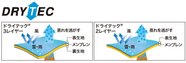左：ドライテック®3レイヤーのイメージ図。表生地・メンブレン・裏生地が風を防ぎ、雪・雨を弾き、蒸れを逃がします。
右：ドライテック®2レイヤーのイメージ図。表生地・メンブレンが風を防ぎ、雪・雨を弾き、蒸れを逃がします。