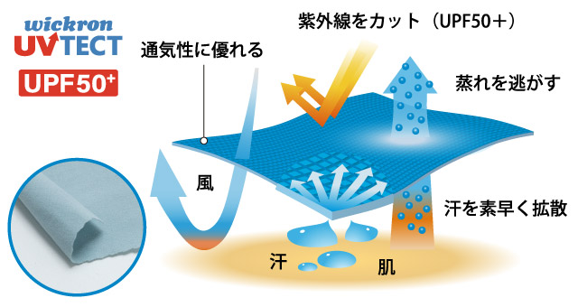 UPF50+の紫外線をカットしつつ、汗を肌から素早く拡散し蒸れを逃がしている、通気性に優れる生地のイラスト